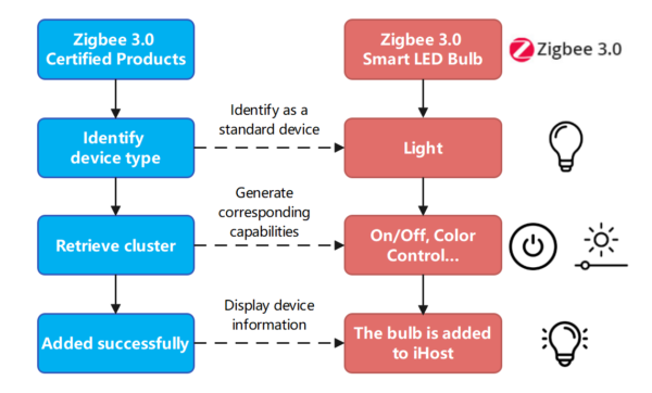 Sensor Derrame Agua Zigbee Para Tuya / Smartlife / Ewelink